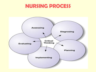 Nursing-process | PPT