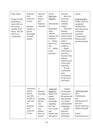 113
body image)
Change in Role
performance
mode. (He was
the earning
member in the
family. His role
shift is not
compensate)
treatment
with
insulin for
8 years.
Residual
stimuli: no
special
knowledge
in health
matters
Outcome
of the
disease
and
financial
constraint
s.
anxiety
Short term
objective:
i.
demonstratin
g
appropriate
range
effective
coping in the
treatment
ii. Being
able to rest
and
iii. Asking
fewer
questions
concerns.
- Allow the
client and
family to
verbalize
anxiety.
- Stress that
frequent
assessment are
routine and do
not necessarily
imply a
deteriorating
condition.
- Repeat
information as
necessary
because of the
reduced
attention span
of the client
and family
- Provide
comfortable
quiet
environment
for the client
and family
quietly.
Long term goal:
Unmet: client not
completely
remained free
from anxiety due
to financial
constrains-
Continue plan
Reassess goal
and interventions
Contextual
stimuli:
Known
case DM
for past 10
years and
on
treatment
with
insulin for
8 years.
4.
deficient
knowledg
e
regarding
the foot
care,
wound
care,
diabetic
diet, and
need of
Long term
Objective:
Patient will
acquire
adequate
knowledge
regarding
the t foot
care, wound
care,
diabetic diet,
and need of
- Explain
the treatment
measures to
the patient and
their benefits
in a simple
understandabl
e language.
- Explain
about the
home care.
Include the
Short term goal:
Met:
Verbalization
and
demonstration of
foot care.
Strictly following
diabetic diet plan
Unmet:
Demonstration of
 