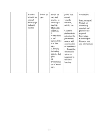 114
Residual
stimuli: no
special
knowledge
in health
matters
follow up
care.
follow up
care and
practice in
their day to
day life.
Short term
objective:
i.
Verbalizatio
n and
demonstratio
n of foot
care.
ii. Strictly
following
diabetic diet
plan
iii.
Demonstrati
on of wound
care.
points like
care of
wounds,
nutrition,
activity etc.
Clear the
doubts of the
patient as the
patient may
present with
some matters
of importance.
- Repeat the
information
whenever
necessary to
reinforce
learning.
wound care.
Long term goal:
Unmet: not
completely
acquired and
practiced the
required
knowledge.
Continue plan
Reassess goal
and interventions
 