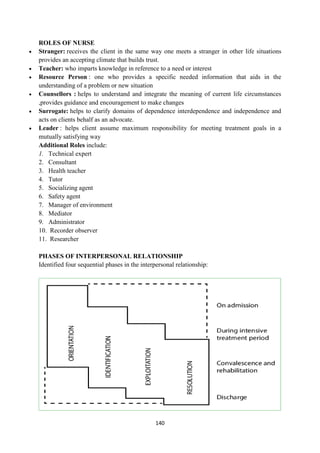 140
ROLES OF NURSE
 Stranger: receives the client in the same way one meets a stranger in other life situations
provides an accepting climate that builds trust.
 Teacher: who imparts knowledge in reference to a need or interest
 Resource Person : one who provides a specific needed information that aids in the
understanding of a problem or new situation
 Counsellors : helps to understand and integrate the meaning of current life circumstances
,provides guidance and encouragement to make changes
 Surrogate: helps to clarify domains of dependence interdependence and independence and
acts on clients behalf as an advocate.
 Leader : helps client assume maximum responsibility for meeting treatment goals in a
mutually satisfying way
Additional Roles include:
1. Technical expert
2. Consultant
3. Health teacher
4. Tutor
5. Socializing agent
6. Safety agent
7. Manager of environment
8. Mediator
9. Administrator
10. Recorder observer
11. Researcher
PHASES OF INTERPERSONAL RELATIONSHIP
Identified four sequential phases in the interpersonal relationship:
 