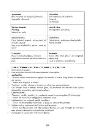 142
Assessment
 Data collection and analysis [continuous]
 May not be a felt need

Orientation
 Non continuous data collection
 Felt need
 Define needs
Nursing diagnosis
Planning
 Mutually set goals
Identification
 Interdependent goal setting

Implementation
 Plans initiated towards achievement of
mutually set goals
 May be accomplished by patient , nurse or
family
Exploitation
 Patient actively seeking and drawing help
 Patient initiated


Evaluation
 Based on mutually expected behaviors
 May led to termination and initiation of new
plans
Resolution
 Occurs after other phases are completed
successfully
 Leads to termination a relationship
PEPLAU’S WORK AND CHARACTERISTICS OF A THEORY
 Interrelation of concepts
 Four phases interrelate the different components of each phase.
 Applicability
 The nurse patient interaction can apply to the concepts of human being, health, environment
and nursing.
 Theories must be logical in nature -
 This theory provides a logical systematic way of viewing nursing situations
 Key concepts such as anxiety, tension, goals, and frustration are indicated with explicit
relationships among them and progressive phases
 Generalizability
 This theory provides simplicity in regard to the natural progression of the NP relationship.
 Theories can be the bases for hypothesis that can be tested
 Peplau's theory has generated testable hypotheses.
 Theories can be utilized by practitioners to guide and improve their practice.
 Peplau‘s anxiety continuum is still used in anxiety patients
 Theories must be consistent with other validated theories, laws, and principles but will leave
open unanswered questions that need to be investigated.
 Peplau's theory is consistent with various theories
 