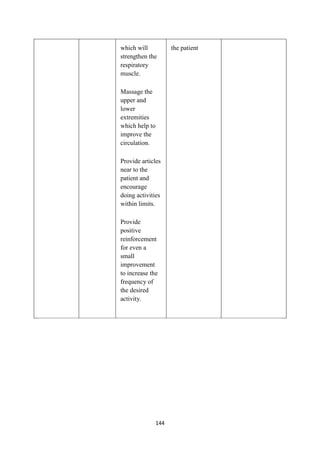144
which will
strengthen the
respiratory
muscle.
Massage the
upper and
lower
extremities
which help to
improve the
circulation.
Provide articles
near to the
patient and
encourage
doing activities
within limits.
Provide
positive
reinforcement
for even a
small
improvement
to increase the
frequency of
the desired
activity.
the patient
 