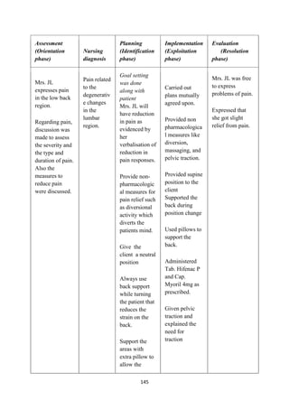 145
Assessment
(Orientation
phase)
Nursing
diagnosis
Planning
(Identification
phase)
Implementation
(Exploitation
phase)
Evaluation
(Resolution
phase)
Mrs. JL
expresses pain
in the low back
region.
Regarding pain,
discussion was
made to assess
the severity and
the type and
duration of pain.
Also the
measures to
reduce pain
were discussed.
Pain related
to the
degenerativ
e changes
in the
lumbar
region.
Goal setting
was done
along with
patient
Mrs. JL will
have reduction
in pain as
evidenced by
her
verbalisation of
reduction in
pain responses.
Provide non-
pharmacologic
al measures for
pain relief such
as diversional
activity which
diverts the
patients mind.
Give the
client a neutral
position
Always use
back support
while turning
the patient that
reduces the
strain on the
back.
Support the
areas with
extra pillow to
allow the
Carried out
plans mutually
agreed upon.
Provided non
pharmacologica
l measures like
diversion,
massaging, and
pelvic traction.
Provided supine
position to the
client
Supported the
back during
position change
Used pillows to
support the
back.
Administered
Tab. Hifenac P
and Cap.
Myoril 4mg as
prescribed.
Given pelvic
traction and
explained the
need for
traction
Mrs. JL was free
to express
problems of pain.
Expressed that
she got slight
relief from pain.
 
