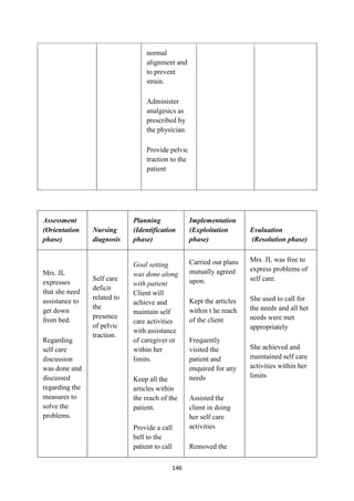 146
normal
alignment and
to prevent
strain.
Administer
analgesics as
prescribed by
the physician.
Provide pelvic
traction to the
patient
Assessment
(Orientation
phase)
Nursing
diagnosis
Planning
(Identification
phase)
Implementation
(Exploitation
phase)
Evaluation
(Resolution phase)
Mrs. JL
expresses
that she need
assistance to
get down
from bed.
Regarding
self care
discussion
was done and
discussed
regarding the
measures to
solve the
problems.
Self care
deficit
related to
the
presence
of pelvic
traction.
Goal setting
was done along
with patient
Client will
achieve and
maintain self
care activities
with assistance
of caregiver or
within her
limits.
Keep all the
articles within
the reach of the
patient.
Provide a call
bell to the
patient to call
Carried out plans
mutually agreed
upon.
Kept the articles
within t he reach
of the client
Frequently
visited the
patient and
enquired for any
needs
Assisted the
client in doing
her self care
activities
Removed the
Mrs. JL was free to
express problems of
self care.
She used to call for
the needs and all her
needs were met
appropriately
She achieved and
maintained self care
activities within her
limits
 