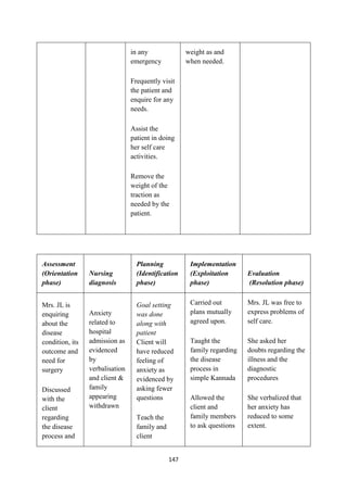 147
in any
emergency
Frequently visit
the patient and
enquire for any
needs.
Assist the
patient in doing
her self care
activities.
Remove the
weight of the
traction as
needed by the
patient.
weight as and
when needed.
Assessment
(Orientation
phase)
Nursing
diagnosis
Planning
(Identification
phase)
Implementation
(Exploitation
phase)
Evaluation
(Resolution phase)
Mrs. JL is
enquiring
about the
disease
condition, its
outcome and
need for
surgery
Discussed
with the
client
regarding
the disease
process and
Anxiety
related to
hospital
admission as
evidenced
by
verbalisation
and client &
family
appearing
withdrawn
Goal setting
was done
along with
patient
Client will
have reduced
feeling of
anxiety as
evidenced by
asking fewer
questions
Teach the
family and
client
Carried out
plans mutually
agreed upon.
Taught the
family regarding
the disease
process in
simple Kannada
Allowed the
client and
family members
to ask questions
Mrs. JL was free to
express problems of
self care.
She asked her
doubts regarding the
illness and the
diagnostic
procedures
She verbalized that
her anxiety has
reduced to some
extent.
 