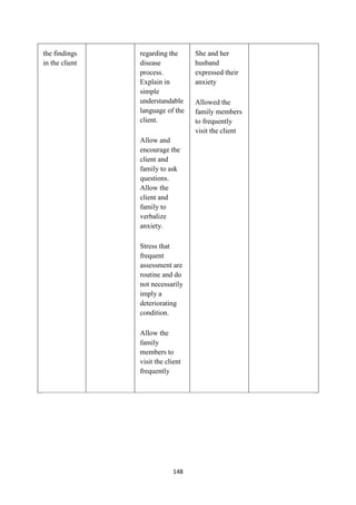 148
the findings
in the client
regarding the
disease
process.
Explain in
simple
understandable
language of the
client.
Allow and
encourage the
client and
family to ask
questions.
Allow the
client and
family to
verbalize
anxiety.
Stress that
frequent
assessment are
routine and do
not necessarily
imply a
deteriorating
condition.
Allow the
family
members to
visit the client
frequently
She and her
husband
expressed their
anxiety
Allowed the
family members
to frequently
visit the client
 