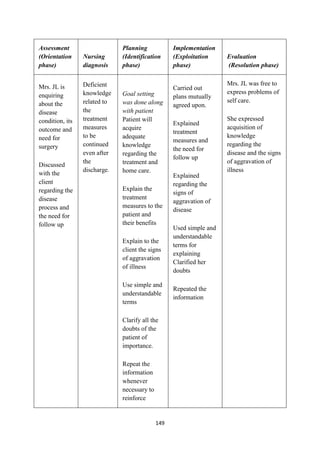 149
Assessment
(Orientation
phase)
Nursing
diagnosis
Planning
(Identification
phase)
Implementation
(Exploitation
phase)
Evaluation
(Resolution phase)
Mrs. JL is
enquiring
about the
disease
condition, its
outcome and
need for
surgery
Discussed
with the
client
regarding the
disease
process and
the need for
follow up
Deficient
knowledge
related to
the
treatment
measures
to be
continued
even after
the
discharge.
Goal setting
was done along
with patient
Patient will
acquire
adequate
knowledge
regarding the
treatment and
home care.
Explain the
treatment
measures to the
patient and
their benefits
Explain to the
client the signs
of aggravation
of illness
Use simple and
understandable
terms
Clarify all the
doubts of the
patient of
importance.
Repeat the
information
whenever
necessary to
reinforce
Carried out
plans mutually
agreed upon.
Explained
treatment
measures and
the need for
follow up
Explained
regarding the
signs of
aggravation of
disease
Used simple and
understandable
terms for
explaining
Clarified her
doubts
Repeated the
information
Mrs. JL was free to
express problems of
self care.
She expressed
acquisition of
knowledge
regarding the
disease and the signs
of aggravation of
illness
 