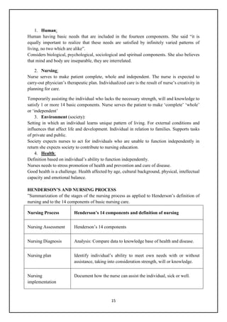 15
1. Human:
Human having basic needs that are included in the fourteen components. She said ―it is
equally important to realize that these needs are satisfied by infinitely varied patterns of
living, no two which are alike‖.
Considers biological, psychological, sociological and spiritual components. She also believes
that mind and body are inseparable, they are interrelated.
2. Nursing:
Nurse serves to make patient complete, whole and independent. The nurse is expected to
carry-out physician‘s therapeutic plan. Individualized care is the result of nurse‘s creativity in
planning for care.
Temporarily assisting the individual who lacks the necessary strength, will and knowledge to
satisfy 1 or more 14 basic components. Nurse serves the patient to make ‗complete‘ ‗whole‘
or ‗independent‘
3. Environment (society):
Setting in which an individual learns unique pattern of living. For external conditions and
influences that affect life and development. Individual in relation to families. Supports tasks
of private and public.
Society expects nurses to act for individuals who are unable to function independently in
return she expects society to contribute to nursing education.
4. Health:
Definition based on individual‘s ability to function independently.
Nurses needs to stress promotion of health and prevention and cure of disease.
Good health is a challenge. Health affected by age, cultural background, physical, intellectual
capacity and emotional balance.
HENDERSON’S AND NURSING PROCESS
‖Summarization of the stages of the nursing process as applied to Henderson‘s definition of
nursing and to the 14 components of basic nursing care.
Nursing Process Henderson’s 14 components and definition of nursing
Nursing Assessment Henderson‘s 14 components
Nursing Diagnosis Analysis: Compare data to knowledge base of health and disease.
Nursing plan Identify individual‘s ability to meet own needs with or without
assistance, taking into consideration strength, will or knowledge.
Nursing
implementation
Document how the nurse can assist the individual, sick or well.
 