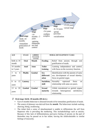 165
AGE STAGE LIBIDO/
PLEASURE
CENTER
MORAL DEVELOPMENT TASKS
birth to 18
month
Oral Mouth Feeding Relief from anxiety through oral
gratification of needs.
18 months
to 3 years
Anal Anus Toilet
training
Learning independence and control,
with focus on the excretory function.
3 to 6
years
Phallic Genital Sex
differenti
ation
Identification with the parents of same
sex; development of sexual identity;
focus on genital organ.
6 to 12
years
Latency - Socialism,
skill
Sexuality repressed focus on
relationship with same sex peers.
13 to 20
years
Genital Genital Sexual
maturity
Libido reawakened as genital organs
towards heterogenous satisfactory
relationship.
 Oral stage: birth -18 months (ID devt.)
 Up to 6 months behaviour is directed towards id for immediate gratification of needs.
 The source of pleasure was derived from the mouth. The behaviours include sucking,
chewing, biting, swallowing.
 The infant feels a sense of attachmentand is unable to differentiate the self from
theperson who is providing the mothering. This includesfeelings such as anxiety.
Because of this lack of differentiation,a pervasive feeling of anxiety on the part of
themother may be passed on to her infant, leaving the childvulnerable to similar
feelings of insecurity.
-Oral stage
-birth -18
months
-immediate
gratiication of
needs
-Anal
stage
-18
months - 3
years
-gaining
independe
nce and
control
-Phallic
stage
-3-6 years
-oedipus
complex
-Latency
stage
-6- 12 years
-group
activities
-socialization
-Genital stage
-13-20 years
-sexual stage
 