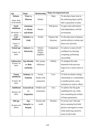 170
Age Stage Relationship Major developmental task
Infancy
Infant- Birth
to 18 months
Trust vs.
Mistrust Mother
Hope To develop a basic trust in
the mothering figure and be
able to generalize to other.
Early
childhood
18 months – 2
years
Autonomy
vs. Shame
and Doubt
Parents
Will power To gain some self-control
and independence with the
environment.
Late
childhood
3 years -5
years
Initiative vs.
Guilt
Family Purpose and
direction
To develop sense of purpose
and the ability to initiate and
direct own activities.
School age
5 years -13
years
Industry vs.
Inferiority
School,
teacher,
friends,
neighbors
Competence To achieve a sense of self-
confidence by learning,
competing, performing
successfully.
Adolescence
13 years -21
years
Ego Identity
vs. Role
confusion
Peer, group,
influences
Fidelity To integrate the tasks
mastered in the previous
stages in to a secure sense of
self.
Young
adulthood
21 years -39
years
Intimacy vs.
Isolation
Lovers,
friend, work
connection
Love To form an intense, lasting
relationship or a commitment
to another person, cause,
institution or creative efforts.
Adulthood
40 years -65
years
Generatively
vs.
Stagnation
Children and
community
Care To achieve the life goals
established for one, while
also considering the welfare
of future generations.
Old age
65 years and
above
Ego
Integrity vs.
Despair
Society and
world
Wisdom To review one‘s life and
derive meaning from both
positive and negative events,
while achieving a positive
sense of self-worth.
 