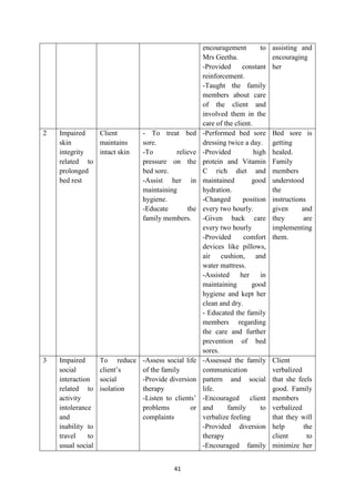 41
encouragement to
Mrs Geetha.
-Provided constant
reinforcement.
-Taught the family
members about care
of the client and
involved them in the
care of the client.
assisting and
encouraging
her
2 Impaired
skin
integrity
related to
prolonged
bed rest
Client
maintains
intact skin
- To treat bed
sore.
-To relieve
pressure on the
bed sore.
-Assist her in
maintaining
hygiene.
-Educate the
family members.
-Performed bed sore
dressing twice a day.
-Provided high
protein and Vitamin
C rich diet and
maintained good
hydration.
-Changed position
every two hourly.
-Given back care
every two hourly
-Provided comfort
devices like pillows,
air cushion, and
water mattress.
-Assisted her in
maintaining good
hygiene and kept her
clean and dry.
- Educated the family
members regarding
the care and further
prevention of bed
sores.
Bed sore is
getting
healed.
Family
members
understood
the
instructions
given and
they are
implementing
them.
3 Impaired
social
interaction
related to
activity
intolerance
and
inability to
travel to
usual social
To reduce
client‘s
social
isolation
-Assess social life
of the family
-Provide diversion
therapy
-Listen to clients‘
problems or
complaints
-Assessed the family
communication
pattern and social
life.
-Encouraged client
and family to
verbalize feeling
-Provided diversion
therapy
-Encouraged family
Client
verbalized
that she feels
good. Family
members
verbalized
that they will
help the
client to
minimize her
 