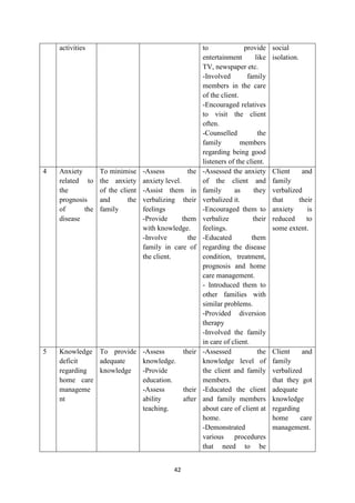 42
activities to provide
entertainment like
TV, newspaper etc.
-Involved family
members in the care
of the client.
-Encouraged relatives
to visit the client
often.
-Counselled the
family members
regarding being good
listeners of the client.
social
isolation.
4 Anxiety
related to
the
prognosis
of the
disease
To minimise
the anxiety
of the client
and the
family
-Assess the
anxiety level.
-Assist them in
verbalizing their
feelings
-Provide them
with knowledge.
-Involve the
family in care of
the client.
-Assessed the anxiety
of the client and
family as they
verbalized it.
-Encouraged them to
verbalize their
feelings.
-Educated them
regarding the disease
condition, treatment,
prognosis and home
care management.
- Introduced them to
other families with
similar problems.
-Provided diversion
therapy
-Involved the family
in care of client.
Client and
family
verbalized
that their
anxiety is
reduced to
some extent.
5 Knowledge
deficit
regarding
home care
manageme
nt
To provide
adequate
knowledge
-Assess their
knowledge.
-Provide
education.
-Assess their
ability after
teaching.
-Assessed the
knowledge level of
the client and family
members.
-Educated the client
and family members
about care of client at
home.
-Demonstrated
various procedures
that need to be
Client and
family
verbalized
that they got
adequate
knowledge
regarding
home care
management.
 