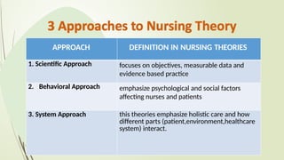 The Approach Def Theories and Principles of Nursing Management | PPTX