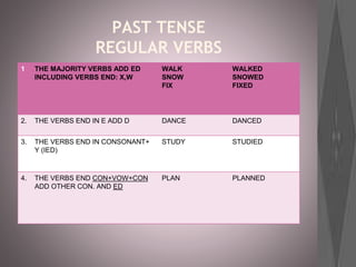 PAST TENSE
REGULAR VERBS
1 THE MAJORITY VERBS ADD ED
INCLUDING VERBS END: X,W
WALK
SNOW
FIX
WALKED
SNOWED
FIXED
2. THE VERBS END IN E ADD D DANCE DANCED
3. THE VERBS END IN CONSONANT+
Y (IED)
STUDY STUDIED
4. THE VERBS END CON+VOW+CON
ADD OTHER CON. AND ED
PLAN PLANNED
 