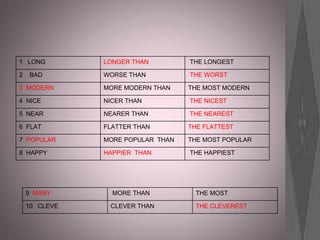 1 LONG LONGER THAN THE LONGEST
2 BAD WORSE THAN THE WORST
3 MODERN MORE MODERN THAN THE MOST MODERN
4 NICE NICER THAN THE NICEST
5 NEAR NEARER THAN THE NEAREST
6 FLAT FLATTER THAN THE FLATTEST
7 POPULAR MORE POPULAR THAN THE MOST POPULAR
8 HAPPY HAPPIER THAN THE HAPPIEST
9 MANY MORE THAN THE MOST
10 CLEVE CLEVER THAN THE CLEVEREST
 
