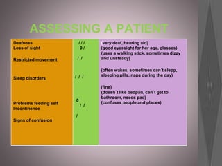 ASSESSING A PATIENT
Deafness
Loss of sight
Restricted movement
Sleep disorders
Problems feeding self
Incontinence
Signs of confusion
/ / /
0 /
/ /
/ / /
0
/ /
/
(very deaf, hearing aid)
(good eyessight for her age, glasses)
(uses a walking stick, sometimes dizzy
and unsteady)
(often wakes, sometimes can´t slepp,
sleeping pills, naps during the day)
(fine)
(doesn´t like bedpan, can´t get to
bathroom, needs pad)
(confuses people and places)
 