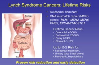 Lynch Syndrome Cancers: Lifetime Risks
• Autosomal dominant
• DNA mismatch repair (MMR)
genes: MLH1, MSH2, MSH6,
PMS2, EPCAM/TACSTD1
Proven risk reduction and early detection
Lifetime Cancer Risks:
• Colorectal 40-80%
• Endometrial 25-60%
• Ovary 4-24%
• Stomach 1-13%
Up to 10% Risk for:
• Sebaceous neoplasm,
• Urinary tract, Small bowel,
• Pancreatic, Hepatobiliary
 