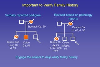 Important to Verify Family History
Breast Ca
dx 45
d. 59, lung
mets
Revised based on pathology
reports
Ovarian Ca
dx 43, d. 50
Colon
polyps,
54
Breast and
Lung Ca
d. 59
Verbally reported pedigree
Colon
Ca, 54
Stomach Ca, 50
Engage the patient to help verify family history
 