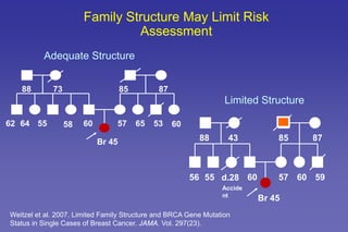 Family Structure May Limit Risk
Assessment
Adequate Structure
60
Br 45
57 65
85
60 5358
8788 73
64 5562
Limited Structure
Br 45
57 60
85
60 59
8788 43
56 55 d.28
Accide
nt
Weitzel et al. 2007. Limited Family Structure and BRCA Gene Mutation
Status in Single Cases of Breast Cancer. JAMA. Vol. 297(23).
 