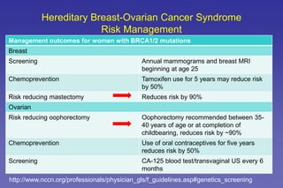 Hereditary Breast-Ovarian Cancer Syndrome
Risk Management
Management outcomes for women with BRCA1/2 mutations
Breast
Screening Annual mammograms and breast MRI
beginning at age 25
Chemoprevention Tamoxifen use for 5 years may reduce risk
by 50%
Risk reducing mastectomy Reduces risk by 90%
Ovarian
Risk reducing oophorectomy Oophorectomy recommended between 35-
40 years of age or at completion of
childbearing, reduces risk by ~90%
Chemoprevention Use of oral contraceptives for five years
reduces risk by 50%
Screening CA-125 blood test/transvaginal US every 6
months
http://www.nccn.org/professionals/physician_gls/f_guidelines.asp#genetics_screening
 