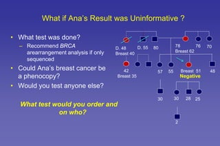 25
Breast 51
78
Breast 62
30 28
5557
80
30
76 70D. 55D. 48
Breast 40
48
2
42
Breast 35
• What test was done?
– Recommend BRCA
arearrangement analysis if only
sequenced
• Could Ana’s breast cancer be
a phenocopy?
• Would you test anyone else?
What if Ana’s Result was Uninformative ?
Negative
What test would you order and
on who?
 