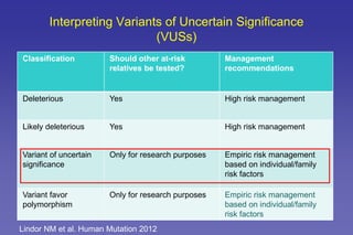 Interpreting Variants of Uncertain Significance
(VUSs)
Classification Should other at-risk
relatives be tested?
Management
recommendations
Deleterious Yes High risk management
Likely deleterious Yes High risk management
Variant of uncertain
significance
Only for research purposes Empiric risk management
based on individual/family
risk factors
Variant favor
polymorphism
Only for research purposes Empiric risk management
based on individual/family
risk factors
Lindor NM et al. Human Mutation 2012
 