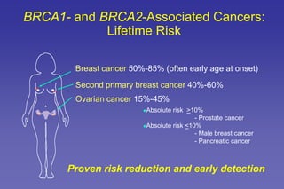 BRCA1- and BRCA2-Associated Cancers:
Lifetime Risk
Breast cancer 50%-85% (often early age at onset)
Second primary breast cancer 40%-60%
Ovarian cancer 15%-45%
Absolute risk >10%
- Prostate cancer
Absolute risk <10%
- Male breast cancer
- Pancreatic cancer
Proven risk reduction and early detection
 