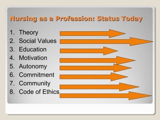 Nursing as a Profession: Status TodayNursing as a Profession: Status Today
1. Theory
2. Social Values
3. Education
4. Motivation
5. Autonomy
6. Commitment
7. Community
8. Code of Ethics
 