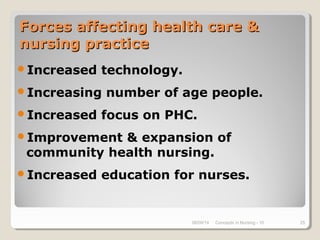 08/09/14 Concepts in Nursing - 10 25
Forces affecting health care &Forces affecting health care &
nursing practicenursing practice
Increased technology.
Increasing number of age people.
Increased focus on PHC.
Improvement & expansion of
community health nursing.
Increased education for nurses.
 