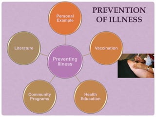 PREVENTION
OF ILLNESS
Preventing
Illness
Personal
Example
Vaccination
Health
Education
Community
Programs
Literature
 