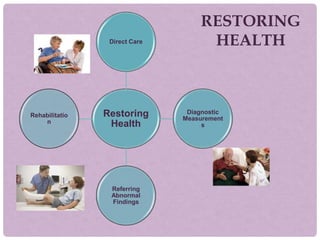RESTORING
HEALTH
Restoring
Health
Direct Care
Diagnostic
Measurement
s
Referring
Abnormal
Findings
Rehabilitatio
n
 