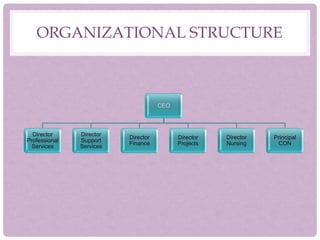 ORGANIZATIONAL STRUCTURE
CEO
Director
Professional
Services
Director
Support
Services
Director
Finance
Director
Projects
Director
Nursing
Principal
CON
 