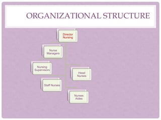 ORGANIZATIONAL STRUCTURE
Director
Nursing
Nurse
Managers
Nursing
Supervisors
Head
Nurses
Staff Nurses
Nurses
Aides
 