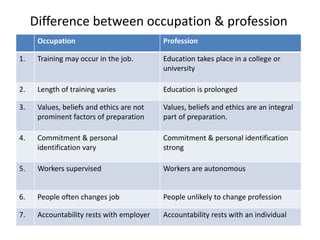 Difference between occupation & profession
Occupation Profession
1. Training may occur in the job. Education takes place in a college or
university
2. Length of training varies Education is prolonged
3. Values, beliefs and ethics are not
prominent factors of preparation
Values, beliefs and ethics are an integral
part of preparation.
4. Commitment & personal
identification vary
Commitment & personal identification
strong
5. Workers supervised Workers are autonomous
6. People often changes job People unlikely to change profession
7. Accountability rests with employer Accountability rests with an individual
 