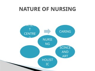 NATURE OF NURSING
NURSI
NG
CARING
SCINCE
AND
ART
HOLIST
IC
PATIEN
T
CENTRE
D
 