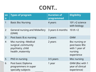 sn
o
Types of program Duration of
programmed
Eligibility
1 Basic Bsc Nursing 4 years 10th
,+2 science
with biology
2 General nursing and Midwifery
(GNM)
3 years 6 months 10 th +2
3 Post basic B.sc nursing 2 years GNM
4 Msc nursing –Medical
surgical ,community
psychiatry ,child
health ,maternity
2 years Bsc nursing or
post basic BSc
with 1 year of
nursing
experience
5 PhD in nursing 3-5 years Msc nursing
6 Post basic Diploma
programmers in super
specialty subjects
1 year GNM (Bsc with 1
year of clinical
experience)
CONT..
 