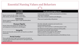 Essential Nursing Values and Behaviors
VALUES
Altruism
Nurse’s concern for the welfare of patients,
other nurses, and other health careproviders.
Autonomy
Nurses respects patient’s right to make decisionsabout
their healthcare.
Human Dignity
Nurses values and respects the inherentworth
and uniqueness of all patients andcolleagues.
Integrity
Nurses acts honestly and provides care based on an ethical
framework.
Social Justice
Nurse upholds moral, legal, and humanistic principles by
ensuring equal treatment under the law and equal access to
quality health care.
Professional Behaviors
•Understands cultures, beliefs, and perspectives of others.
•Advocates forpatients.
•Take risks on behalf of patients andcolleagues.
•Plans care in partnership withpatients
•Provides culturally competent and sensitivecare.
•Protects patient’sprivacy.
•Designs care with sensitivity to individual patient needs.
•Provides honest information to patients and the public.
•Document care honestly andaccurately.
•Seeks to remedy errors made by self orothers.
•Demonstrates accountability of ownactions
•Supports fairness and nondiscrimination in the delivery of care.
 