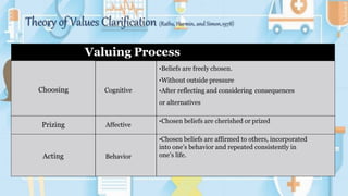 Theory of Values Clarification (Raths, Harmin, and Simon,1978)
Valuing Process
Choosing Cognitive
•Beliefs are freely chosen.
•Without outside pressure
•After reflecting and considering consequences
or alternatives
Prizing Affective
•Chosen beliefs are cherished or prized
Acting Behavior
•Chosen beliefs are affirmed to others, incorporated
into one’s behavior and repeated consistently in
one’s life.
 