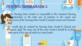 NURSING SISTER GRADE-I:
• • The Nursing Sister Grade-I is responsible to the Assistant Nursing
Superintendent or the total care of patients in the wards and
supervision of the Nursing Sister Grade-II, student nurses and Domestic
staff.
• She would also be assisted by Nursing Sister Grade-II, Clinical and
Domestic staff. The main aim of the sister Grade-I should be to foster
team spirit in her area of works as a team leader.
Jhansi
 