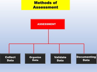 ASSESSMENT
Collect
Data
Organize
Data
Validate
Data
Documenting
Data
Methods of
Assessment
 