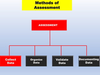 ASSESSMENT
Collect
Data
Organize
Data
Validate
Data
Documenting
Data
Methods of
Assessment
 
