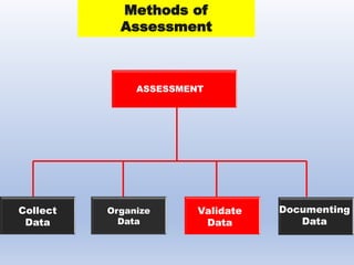 ASSESSMENT
Collect
Data
Organize
Data
Validate
Data
Documenting
Data
Methods of
Assessment
 