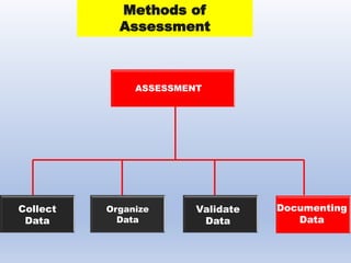 ASSESSMENT
Collect
Data
Organize
Data
Validate
Data
Documenting
Data
Methods of
Assessment
 