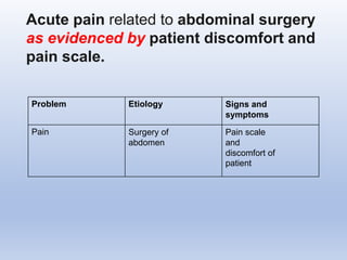 Acute pain related to abdominal surgery
as evidenced by patient discomfort and
pain scale.
Problem Etiology Signs and
symptoms
Pain Surgery of
abdomen
Pain scale
and
discomfort of
patient
 