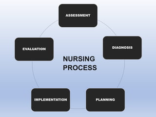 ASSESSMENT
DIAGNOSIS
PLANNING
IMPLEMENTATION
EVALUATION
 