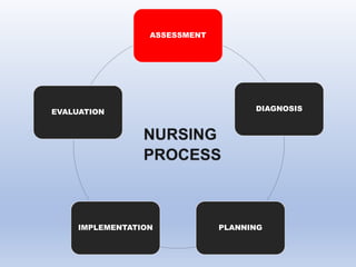 ASSESSMENT
DIAGNOSIS
PLANNING
IMPLEMENTATION
EVALUATION
 