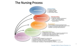 Copyright 2008 by Pearson Education, Inc.
The Nursing Process
37
 