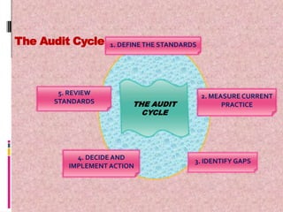 The Audit Cycle
THE AUDIT
CYCLE
1. DEFINE THE STANDARDS
5. REVIEW
STANDARDS
2. MEASURE CURRENT
PRACTICE
3. IDENTIFY GAPS
4. DECIDE AND
IMPLEMENT ACTION
 