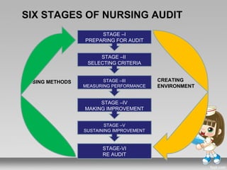 SIX STAGES OF NURSING AUDIT
                      STAGE –I
                 PREPARING FOR AUDIT


                      STAGE –II
                  SELECTING CRITERIA


 USING METHODS          STAGE –III        CREATING
                 MEASURING PERFORMANCE    ENVIRONMENT


                      STAGE –IV
                 MAKING IMPROVEMENT


                        STAGE –V
                 SUSTAINING IMPROVEMENT



                       STAGE-VI
                       RE AUDIT
 