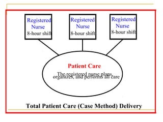 Registered             Registered          Registered
 Nurse                   Nurse              Nurse
8-hour shift           8-hour shift        8-hour shift




                      Patient Care
                 The registered nurse plans,
               organizes, and performs all care




Total Patient Care (Case Method) Delivery
 